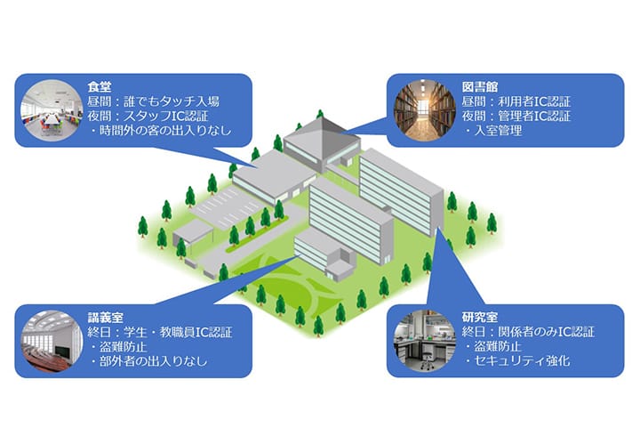 施設ごとにセキュリティを切り替え