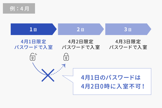 毎日パスワードが変わります。