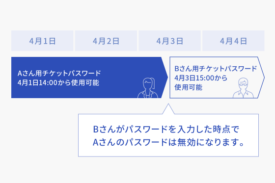 期間限定のチケットパスワードになります。