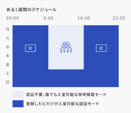 証人不要、誰でも入室可能な常時解錠モード