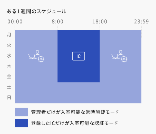 管理者だけが乳児つ可能な常時施錠モードと登録したICだけが入実可能な認証モード