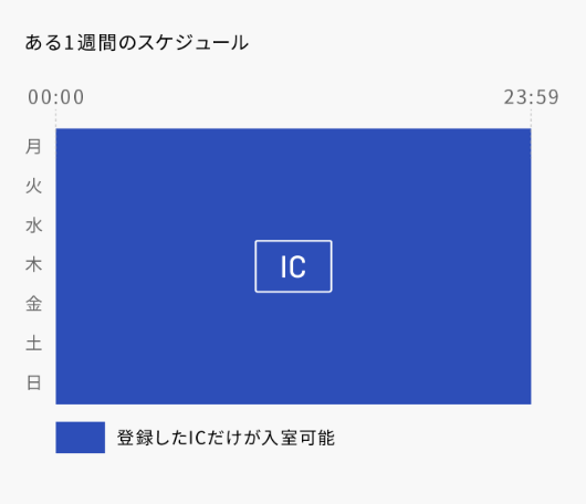 常時登録したICだけが入実可能